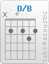 Chord D/B (x,2,0,2,3,2)